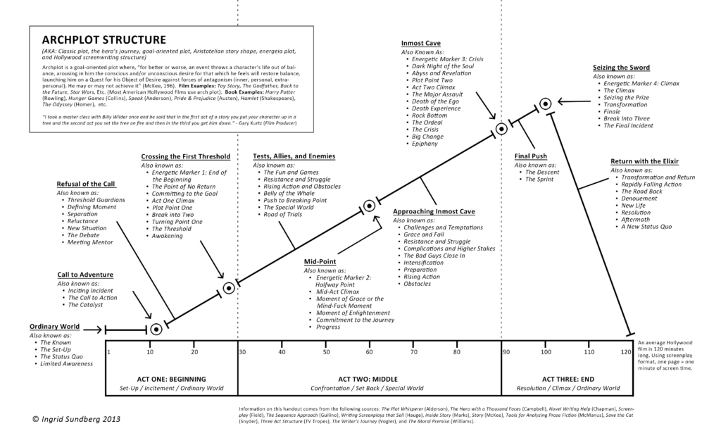 How to Write a Story Outline - A visual representation of the sequential stages in a business plan.