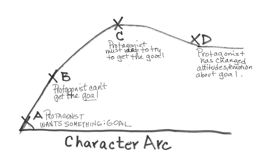 A diagram illustrating character development.