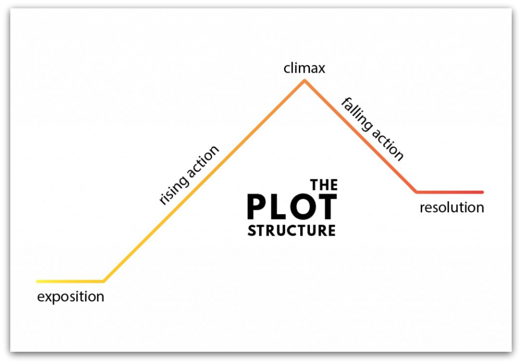 How to write a novel - Defining good novel structure - The plot structure diagram: How to write a novel using a diagram.