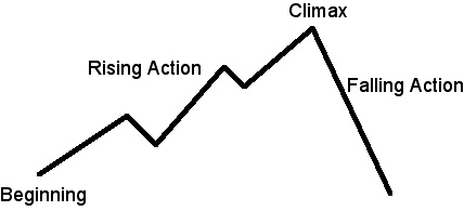 rising and falling