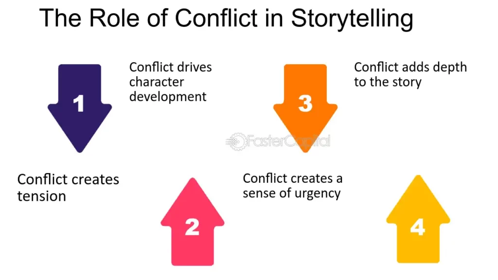 The role of conflict in Short Story Plot Structure and storytelling.