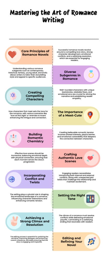 A Step-by-Step Guide on how to write a romance novel: Flowchart titled "Mastering the Art of Romance Writing" outlining steps: core principles, subgenres, compelling characters, meet-cute importance, chemistry, authentic scenes, conflicts, setting, climax, editing.