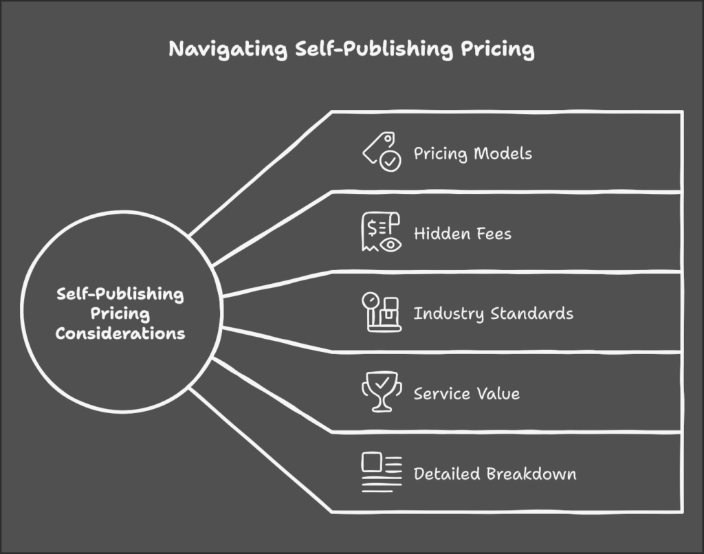 Self Publishing a Novel